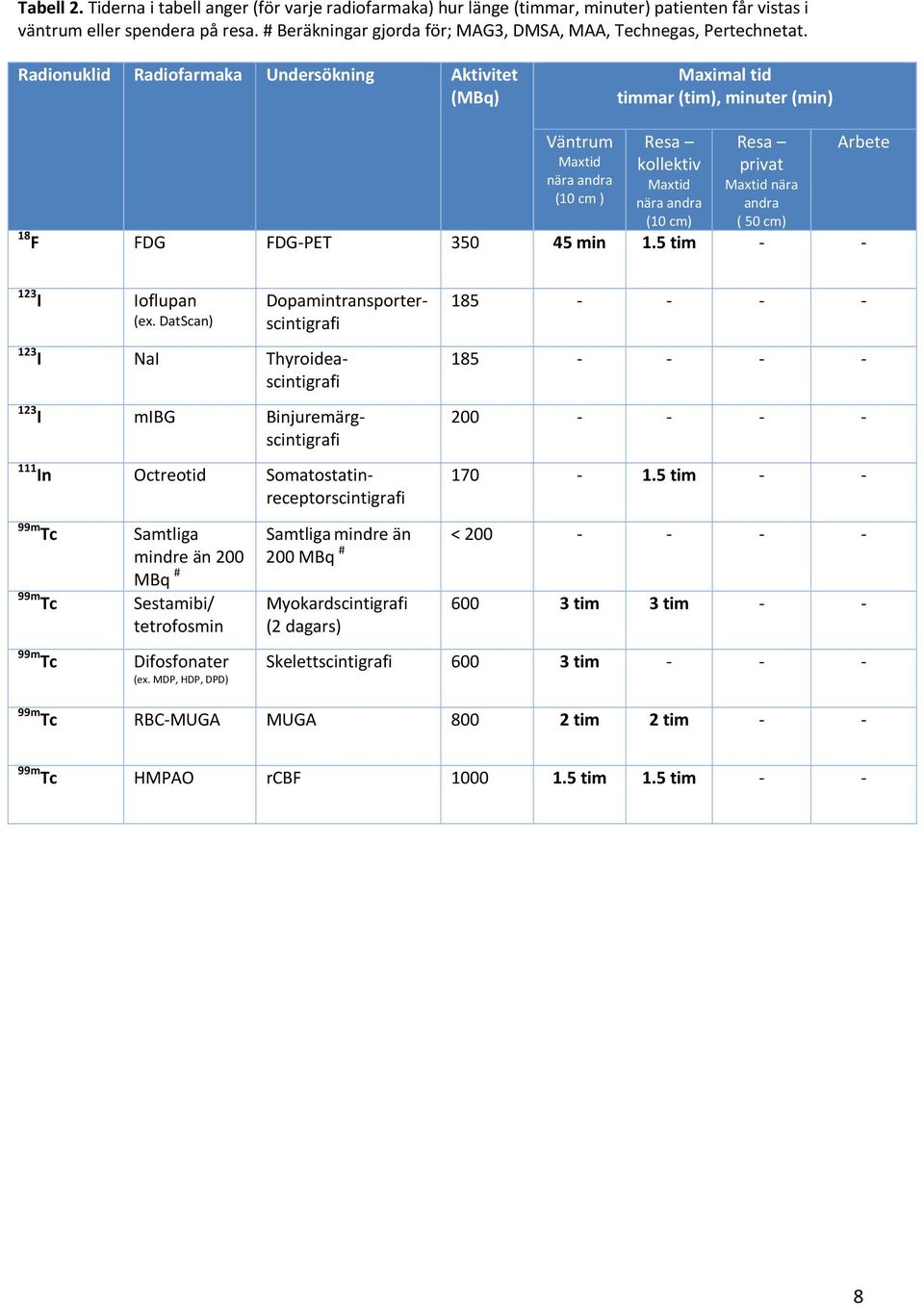 Radionuklid Radiofarmaka Undersökning Aktivitet (MBq) Maximal tid timmar (tim), minuter (min) Väntrum Maxtid nära andra (10 cm ) Resa kollektiv Maxtid nära andra (10 cm) Resa privat Maxtid nära andra