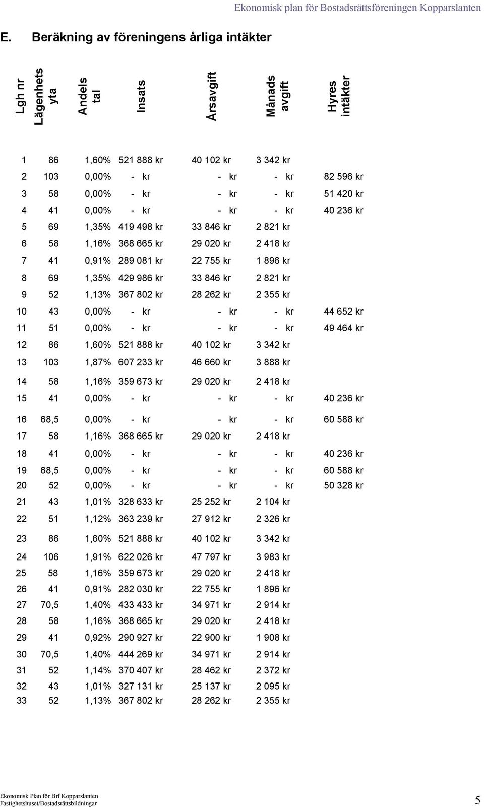 1,35% 429 986 kr 33 846 kr 2 821 kr 9 52 1,13% 367 802 kr 28 262 kr 2 355 kr 10 43 0,00% - kr - kr - kr 44 652 kr 11 51 0,00% - kr - kr - kr 49 464 kr 12 86 1,60% 521 888 kr 40 102 kr 3 342 kr 13 103