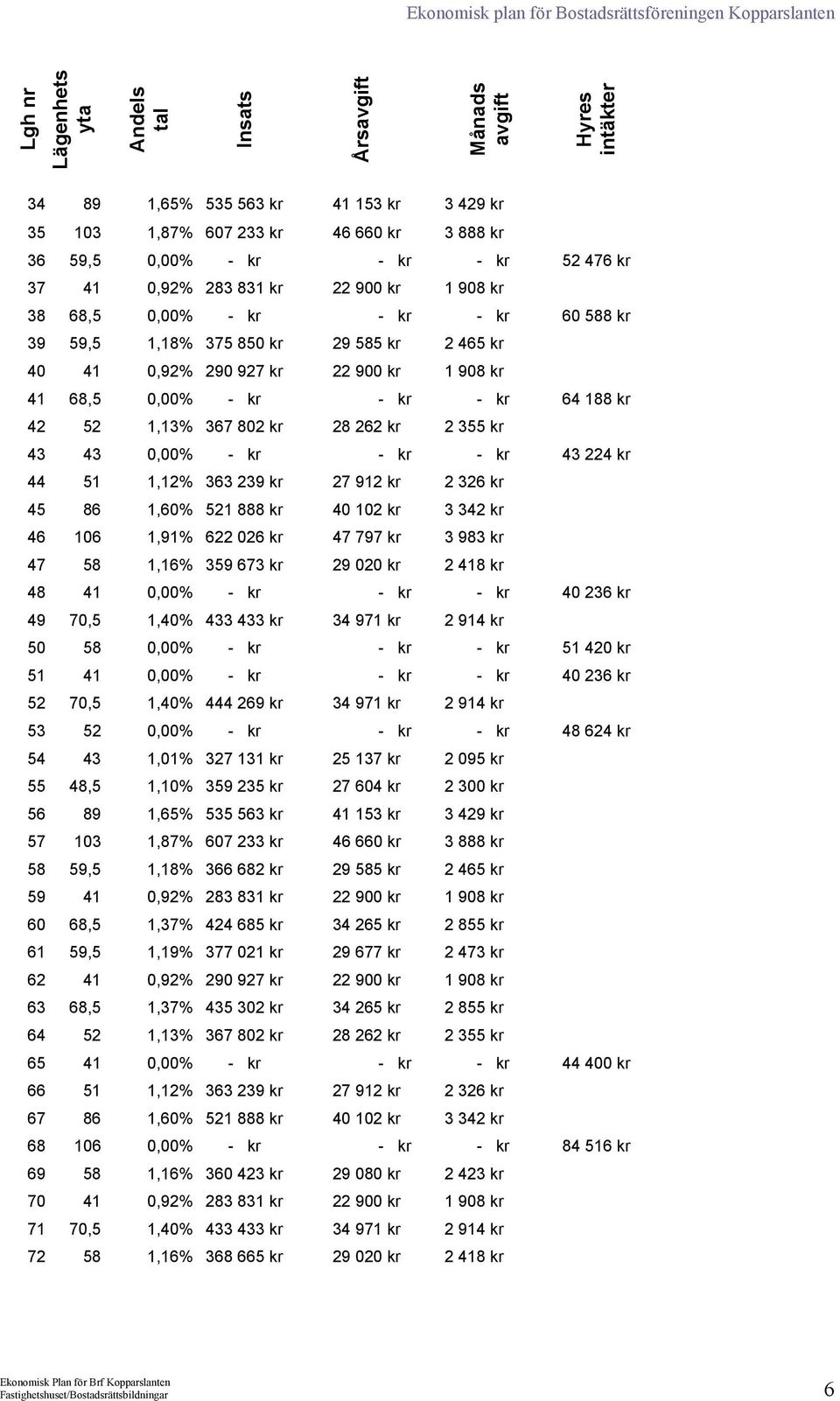 64 188 kr 42 52 1,13% 367 802 kr 28 262 kr 2 355 kr 43 43 0,00% - kr - kr - kr 43 224 kr 44 51 1,12% 363 239 kr 27 912 kr 2 326 kr 45 86 1,60% 521 888 kr 40 102 kr 3 342 kr 46 106 1,91% 622 026 kr 47