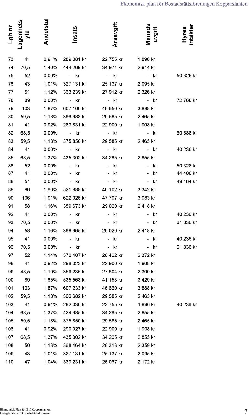 2 465 kr 81 41 0,92% 283 831 kr 22 900 kr 1 908 kr 82 68,5 0,00% - kr - kr - kr 60 588 kr 83 59,5 1,18% 375 850 kr 29 585 kr 2 465 kr 84 41 0,00% - kr - kr - kr 40 236 kr 85 68,5 1,37% 435 302 kr 34