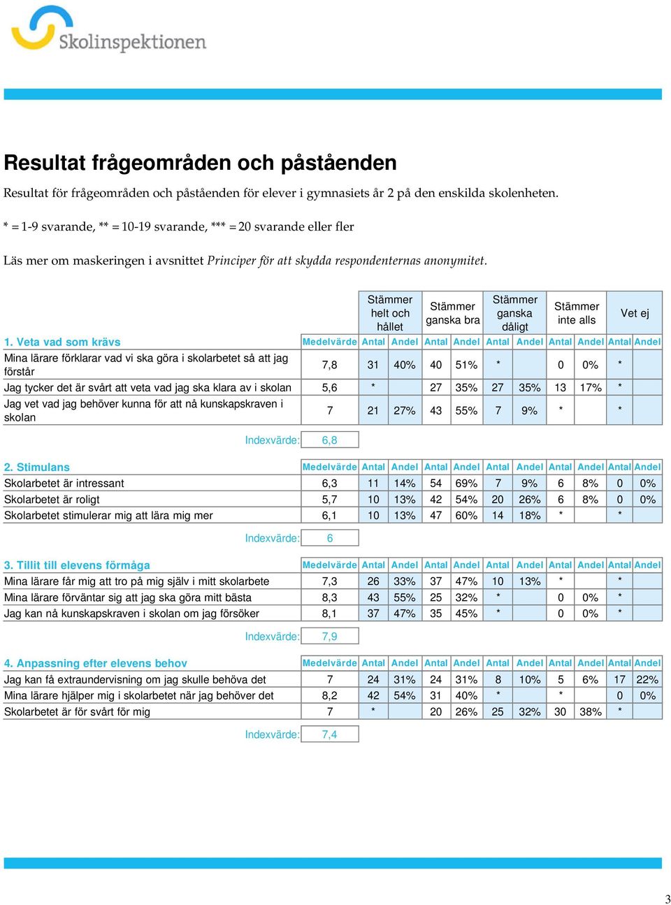 1 Veta vad som krävs Medelvärde Antal Andel Antal Andel Antal Andel Antal Andel Antal Andel Mina lärare förklarar vad vi ska göra i skolarbetet så att jag förstår 7,8 31 40% 40 51% * 0 0% * Jag