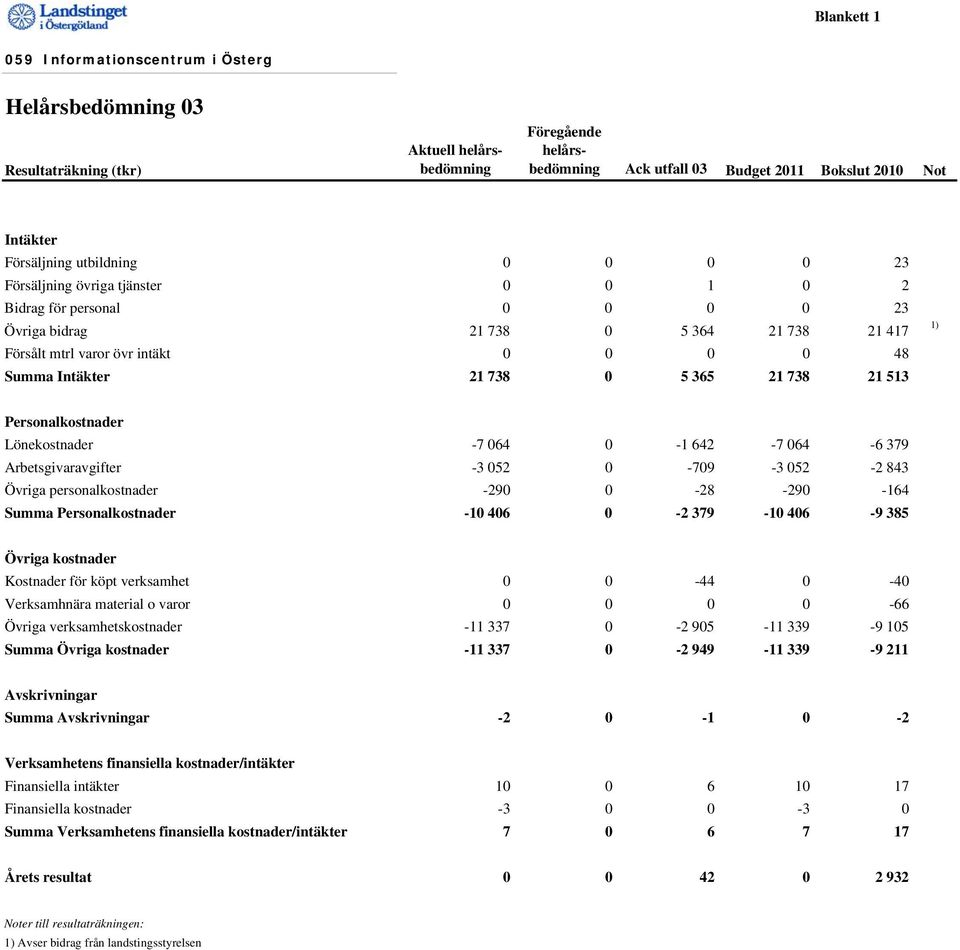 5 365 21 738 21 513 1) Personalkostnader Lönekostnader -7 064 0-1 642-7 064-6 379 Arbetsgivaravgifter -3 052 0-709 -3 052-2 843 Övriga personalkostnader -290 0-28 -290-164 Summa Personalkostnader -10