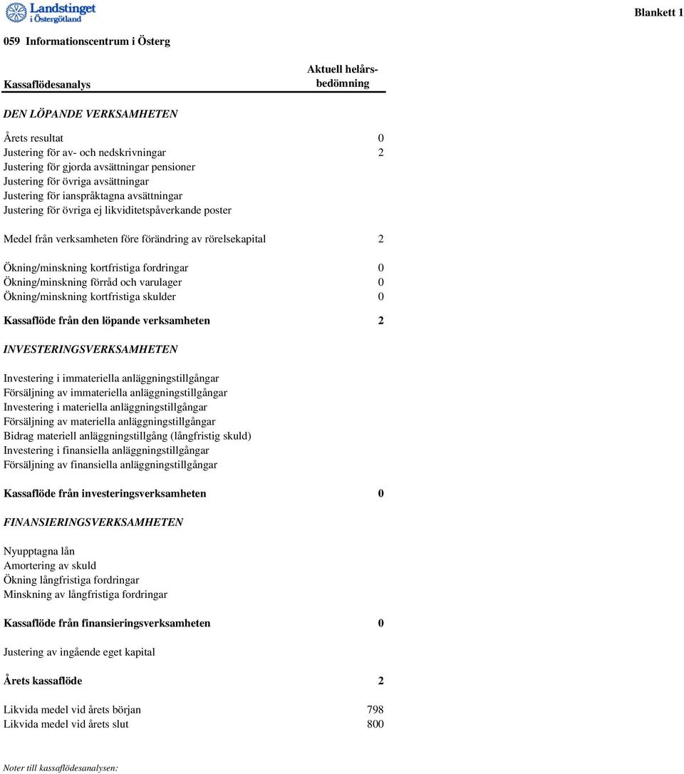 rörelsekapital 2 Ökning/minskning kortfristiga fordringar 0 Ökning/minskning förråd och varulager 0 Ökning/minskning kortfristiga skulder 0 Kassaflöde från den löpande verksamheten 2