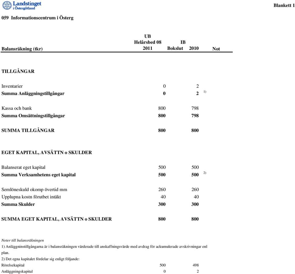 övertid mm 260 260 Upplupna kostn förutbet intäkt 40 40 Summa Skulder 300 300 SUMMA EGET KAPITAL, AVSÄTTN o SKULDER 800 800 Noter till balansräkningen 1) Anläggninstillgångarna är i