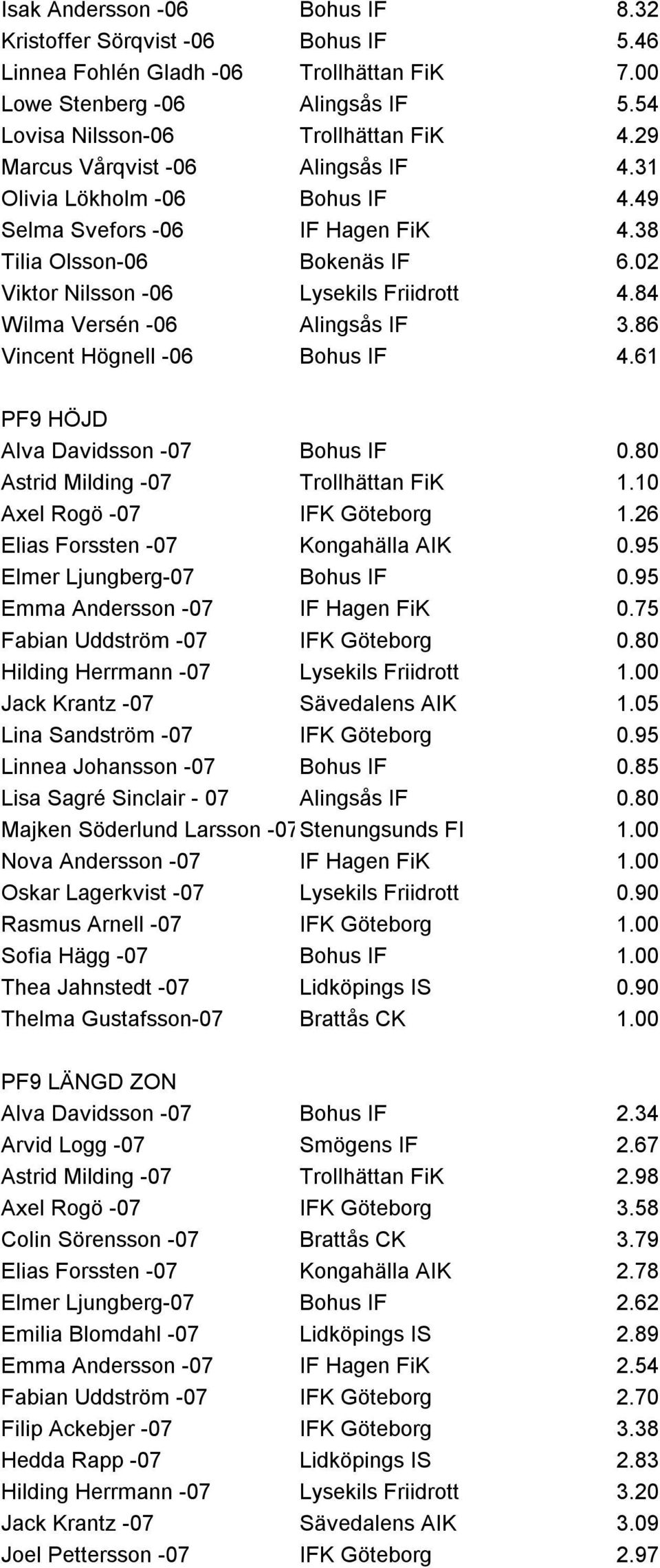 84 Wilma Versén -06 Alingsås IF 3.86 Vincent Högnell -06 Bohus IF 4.61 PF9 HÖJD Alva Davidsson -07 Bohus IF 0.80 Astrid Milding -07 Trollhättan FiK 1.10 Axel Rogö -07 IFK Göteborg 1.