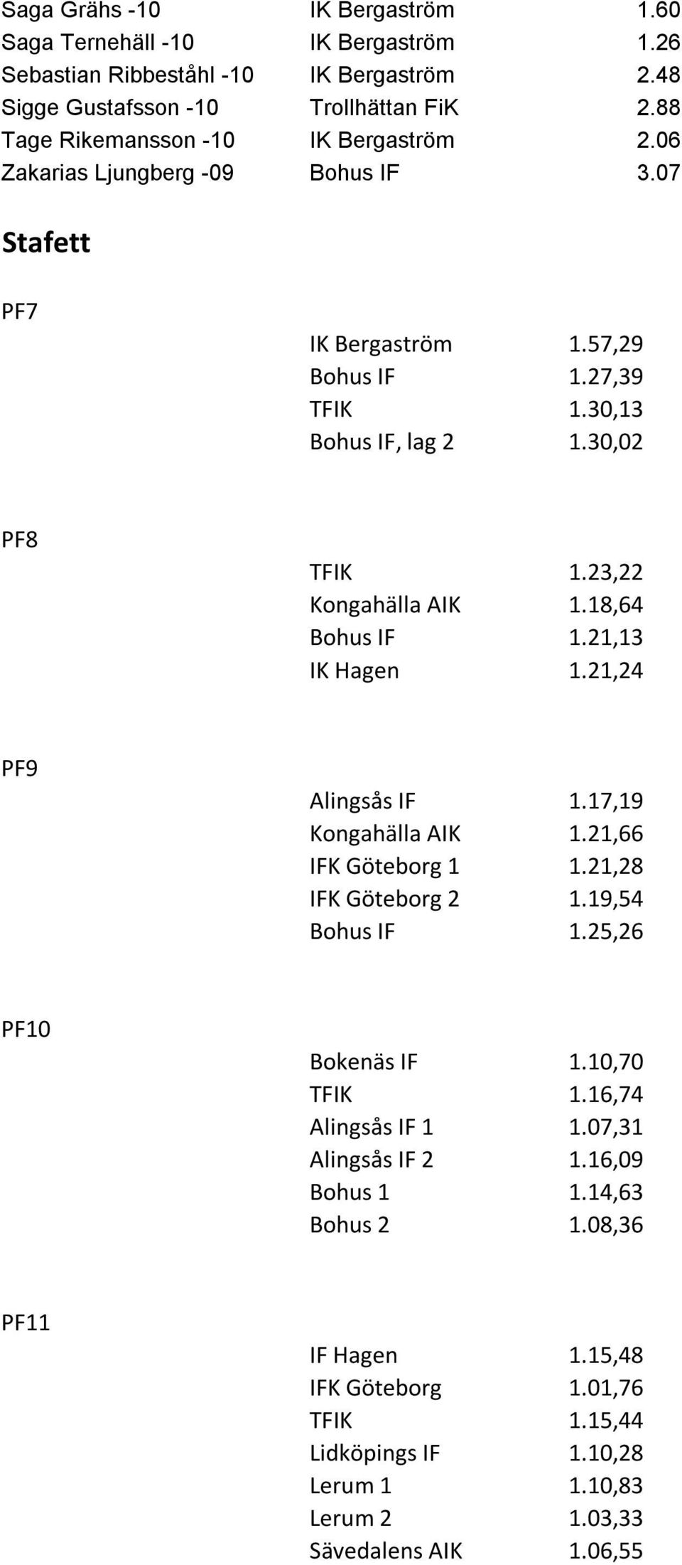 23,22 Kongahälla AIK 1.18,64 Bohus IF 1.21,13 IK Hagen 1.21,24 PF9 Alingsås IF 1.17,19 Kongahälla AIK 1.21,66 IFK Göteborg 1 1.21,28 IFK Göteborg 2 1.19,54 Bohus IF 1.
