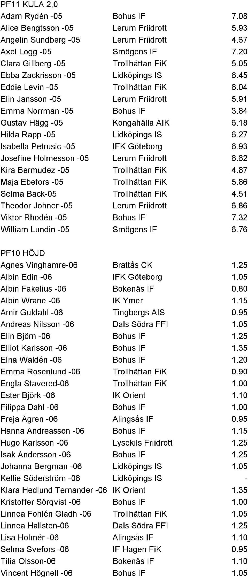 18 Hilda Rapp -05 Lidköpings IS 6.27 Isabella Petrusic -05 IFK Göteborg 6.93 Josefine Holmesson -05 Lerum Friidrott 6.62 Kira Bermudez -05 Trollhättan FiK 4.87 Maja Ebefors -05 Trollhättan FiK 5.
