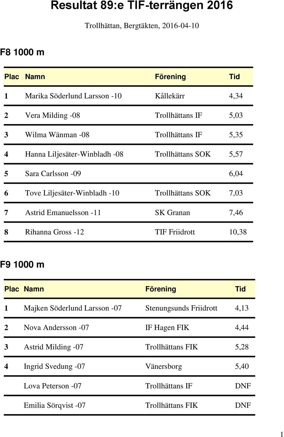 Astrid Emanuelsson -11 SK Granan 7,46 8 Rihanna Gross -12 TIF Friidrott 10,38 F9 1000 m 1 Majken Söderlund Larsson -07 Stenungsunds Friidrott 4,13 2 Nova Andersson -07 IF