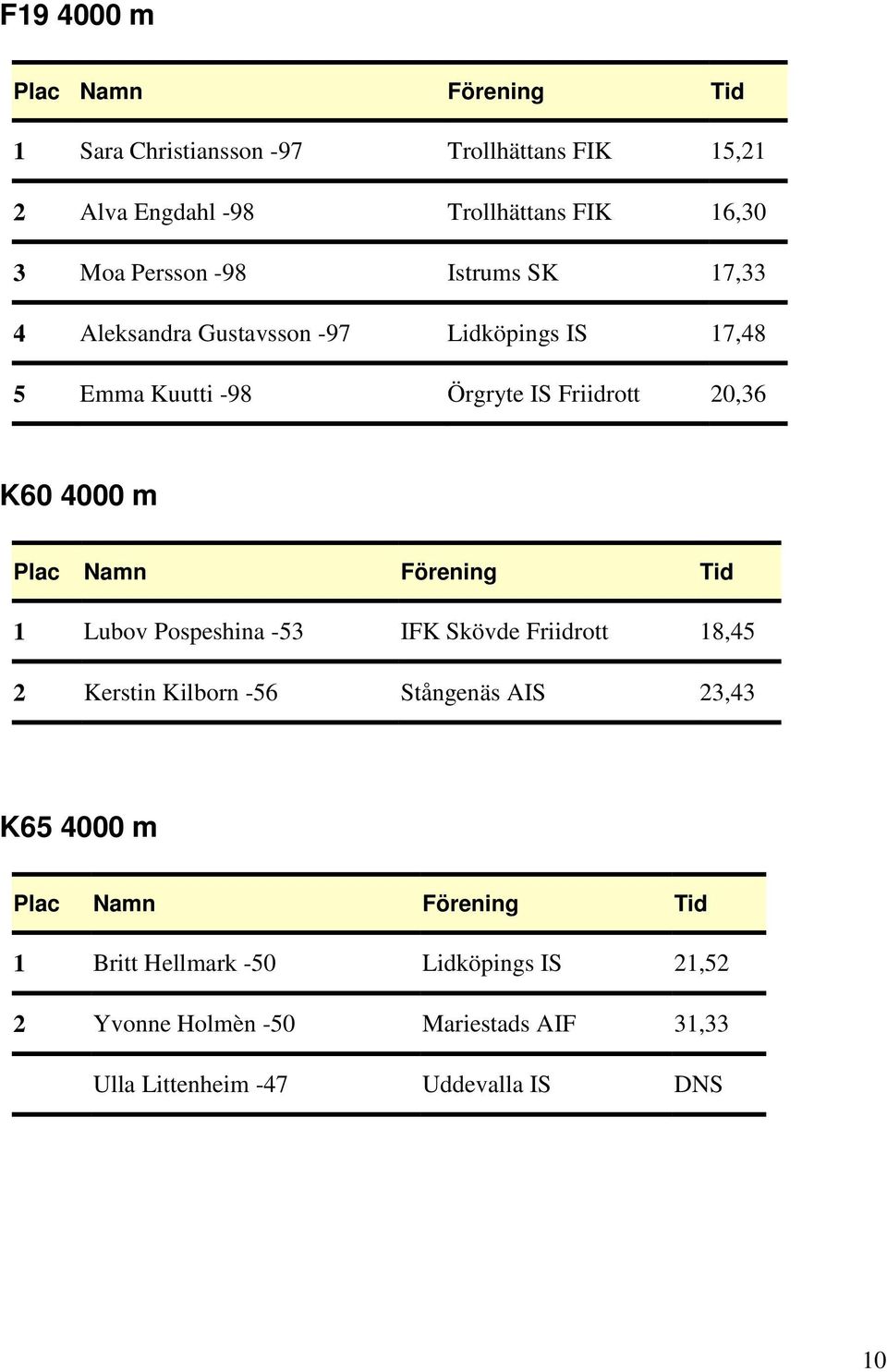 K60 4000 m 1 Lubov Pospeshina -53 IFK Skövde Friidrott 18,45 2 Kerstin Kilborn -56 Stångenäs AIS 23,43 K65 4000 m 1