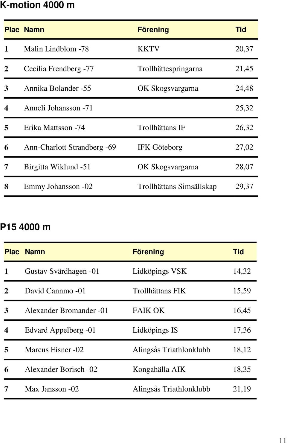 Simsällskap 29,37 P15 4000 m 1 Gustav Svärdhagen -01 Lidköpings VSK 14,32 2 David Cannmo -01 Trollhättans FIK 15,59 3 Alexander Bromander -01 FAIK OK 16,45 4 Edvard