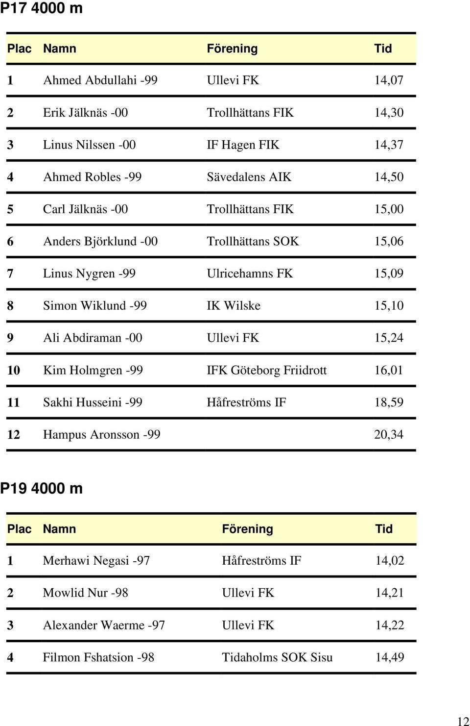 15,10 9 Ali Abdiraman -00 Ullevi FK 15,24 10 Kim Holmgren -99 IFK Göteborg Friidrott 16,01 11 Sakhi Husseini -99 Håfreströms IF 18,59 12 Hampus Aronsson -99 20,34 P19