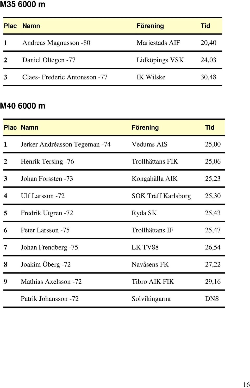 AIK 25,23 4 Ulf Larsson -72 SOK Träff Karlsborg 25,30 5 Fredrik Utgren -72 Ryda SK 25,43 6 Peter Larsson -75 Trollhättans IF 25,47 7 Johan