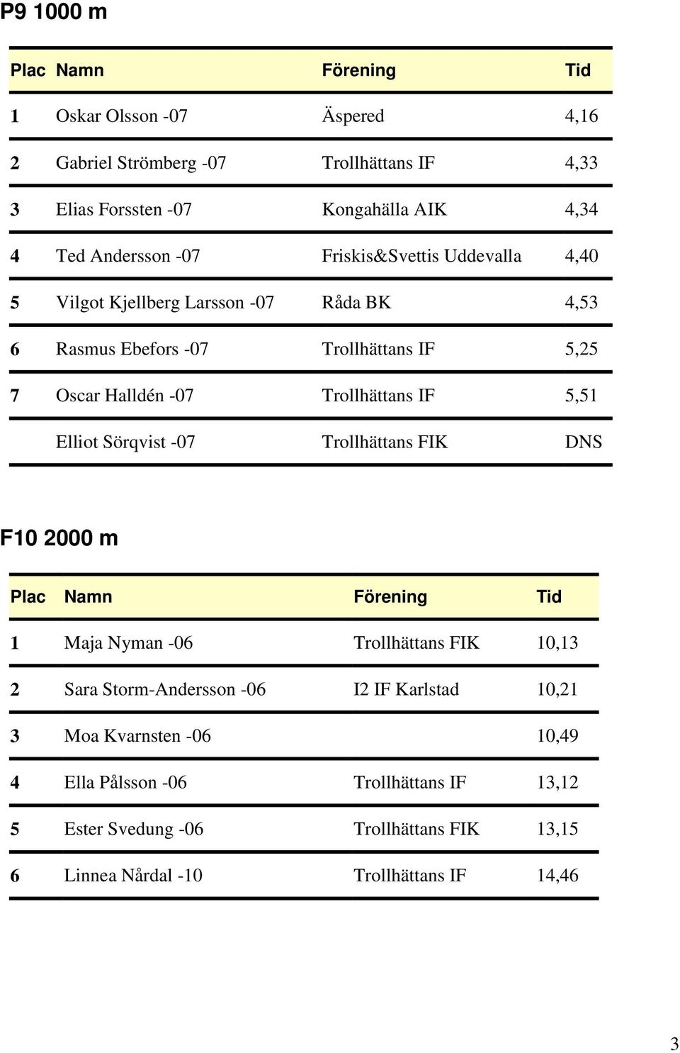 IF 5,51 Elliot Sörqvist -07 Trollhättans FIK DNS F10 2000 m 1 Maja Nyman -06 Trollhättans FIK 10,13 2 Sara Storm-Andersson -06 I2 IF Karlstad 10,21 3