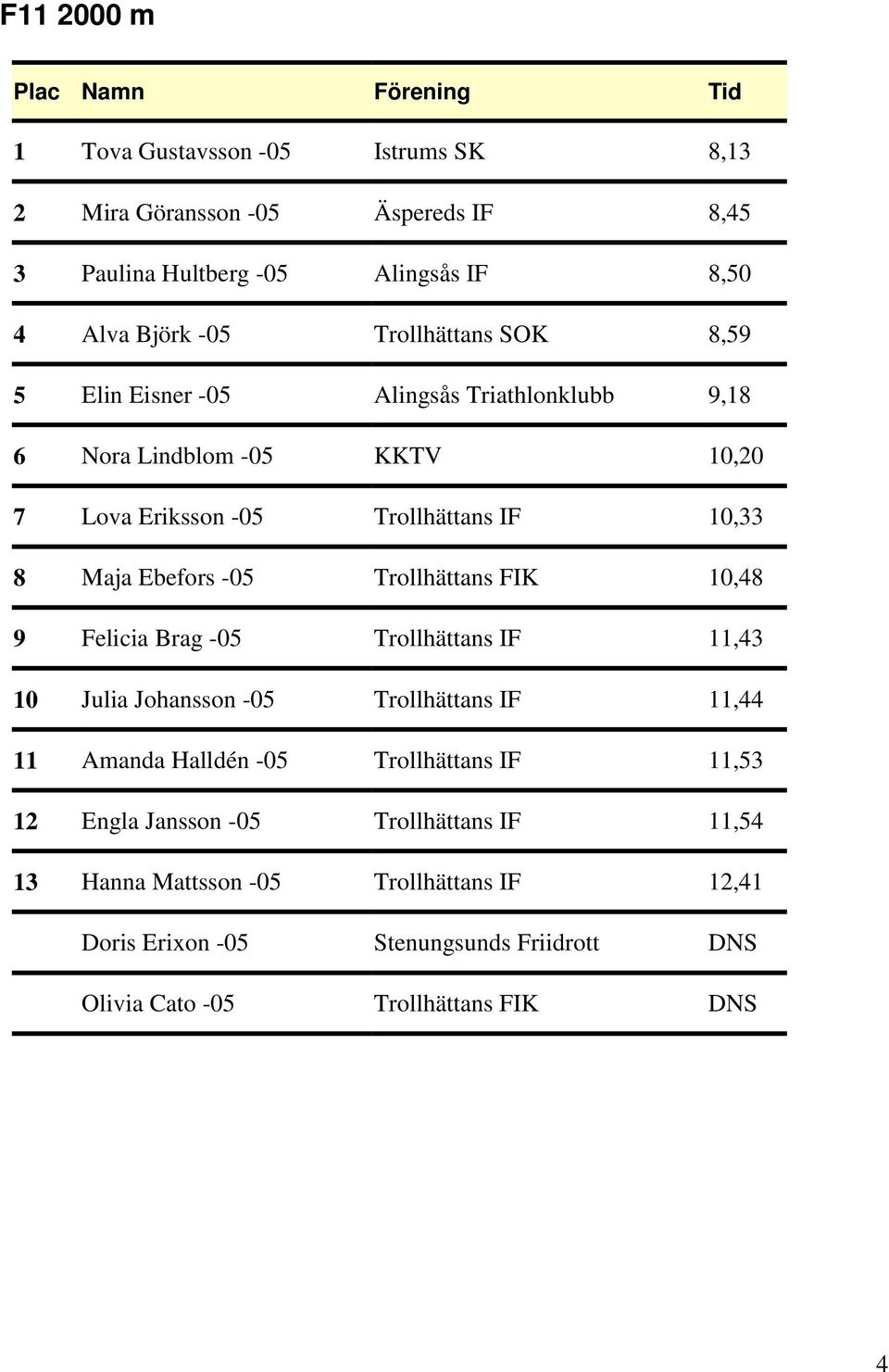 Trollhättans FIK 10,48 9 Felicia Brag -05 Trollhättans IF 11,43 10 Julia Johansson -05 Trollhättans IF 11,44 11 Amanda Halldén -05 Trollhättans IF 11,53 12