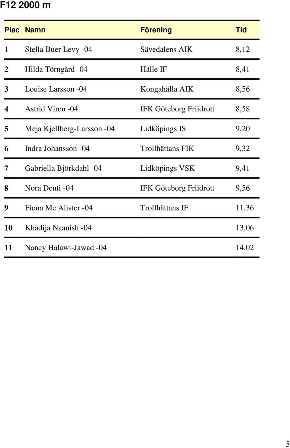Indra Johansson -04 Trollhättans FIK 9,32 7 Gabriella Björkdahl -04 Lidköpings VSK 9,41 8 Nora Denti -04 IFK