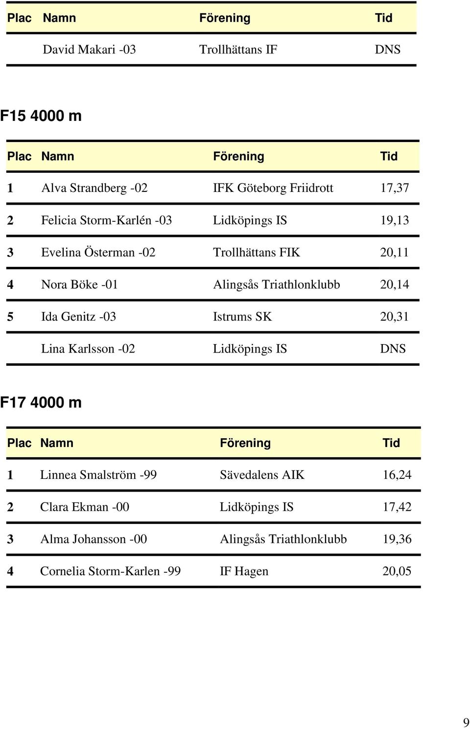 Genitz -03 Istrums SK 20,31 Lina Karlsson -02 Lidköpings IS DNS F17 4000 m 1 Linnea Smalström -99 Sävedalens AIK 16,24 2