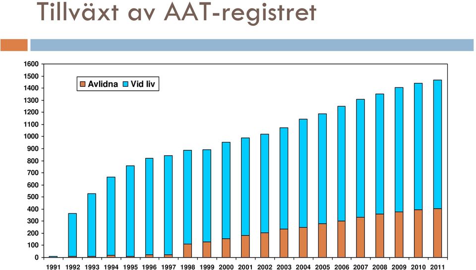 Avlidna Vid liv 1991 1992 1993 1994 1995 1996 1997