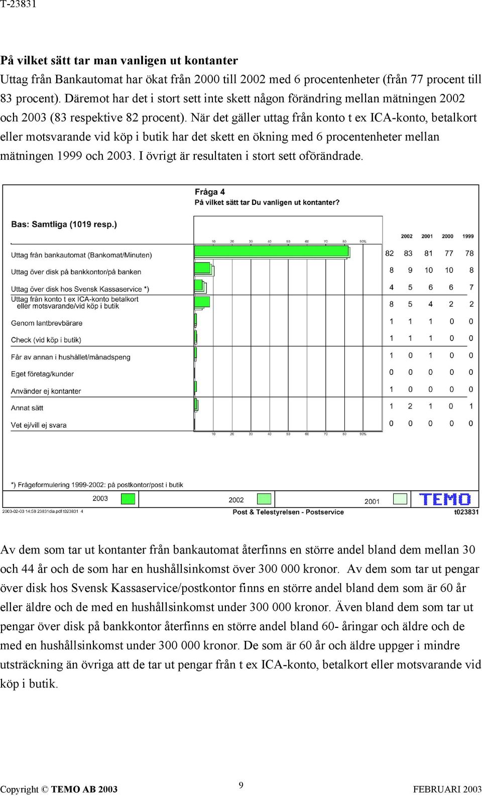 När det gäller uttag från konto t ex ICA-konto, betalkort eller motsvarande vid köp i butik har det skett en ökning med 6 procentenheter mellan mätningen 1999 och 2003.