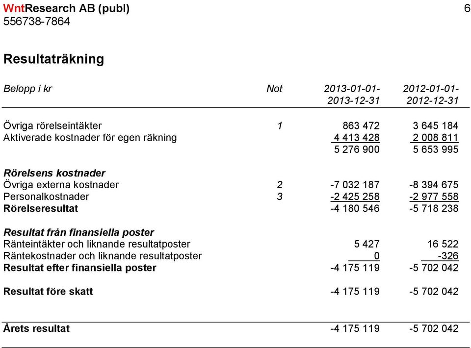 425 258-2 977 558 Rörelseresultat -4 180 546-5 718 238 Resultat från finansiella poster Ränteintäkter och liknande resultatposter 5 427 16 522 Räntekostnader