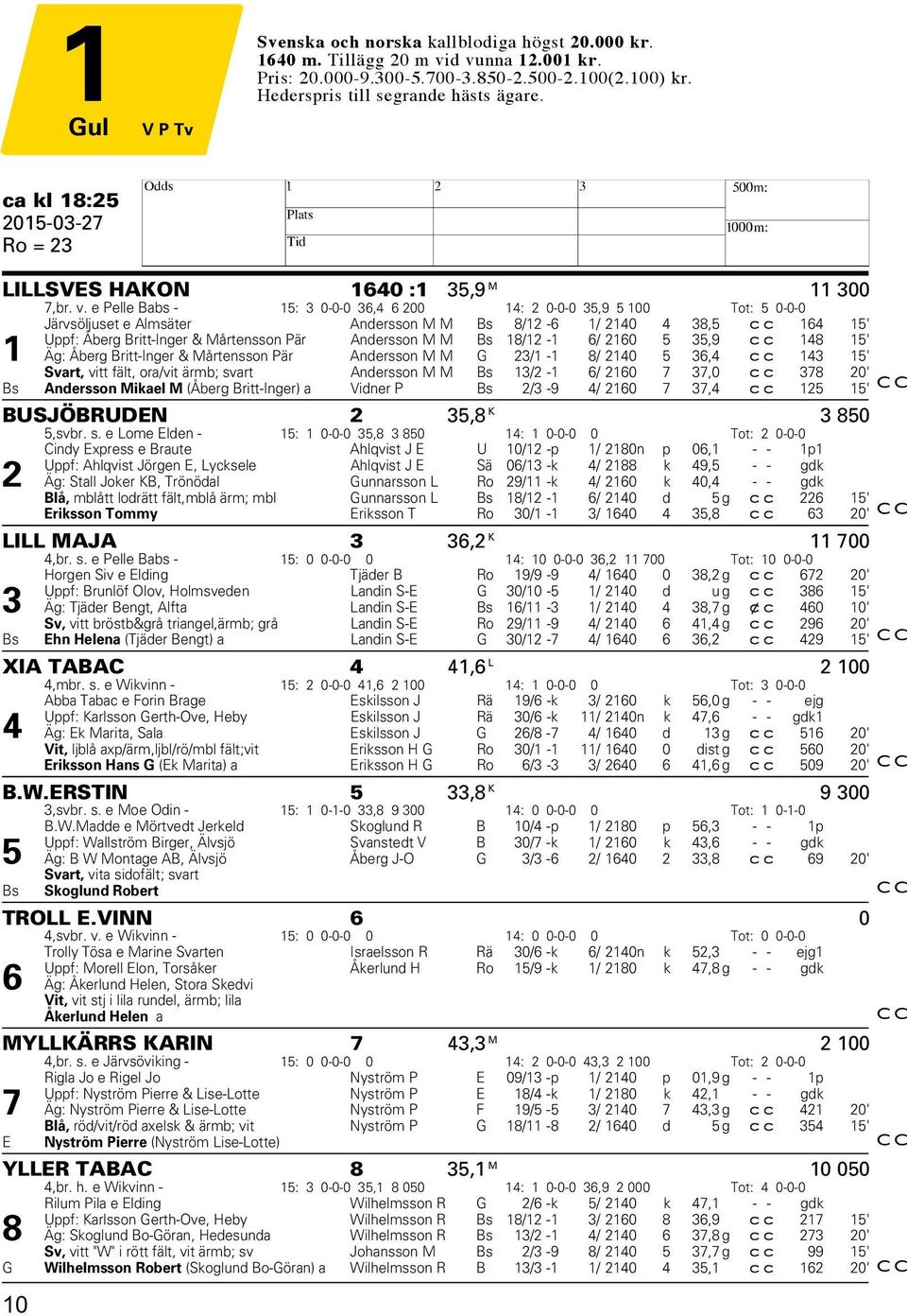 e Pelle Babs - 15: 3 0-0-0 36,4 6 200 14: 2 0-0-0 35,9 5 100 Tot: 5 0-0-0 Järvsöljuset e Almsäter Andersson M M Bs 8/12-6 1/ 2140 4 38,5 cc 164 15' Uppf: Åberg Britt-Inger & Mårtensson Pär Andersson