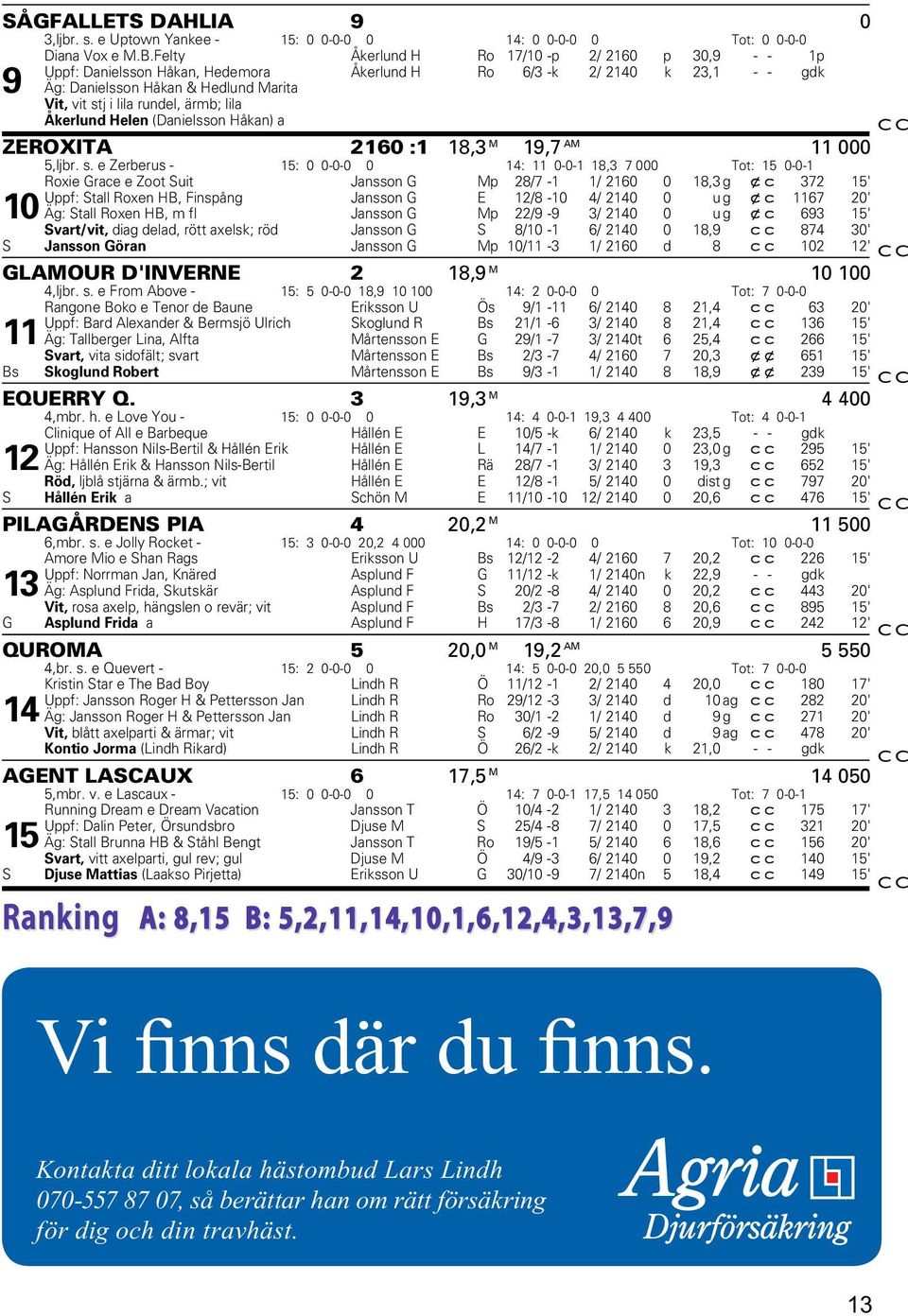 ärmb; lila Åkerlund Helen (Danielsson Håkan) a C C ZEROXITA 2160 :1 18,3 M 19,7 AM 11 000 5,ljbr. s.