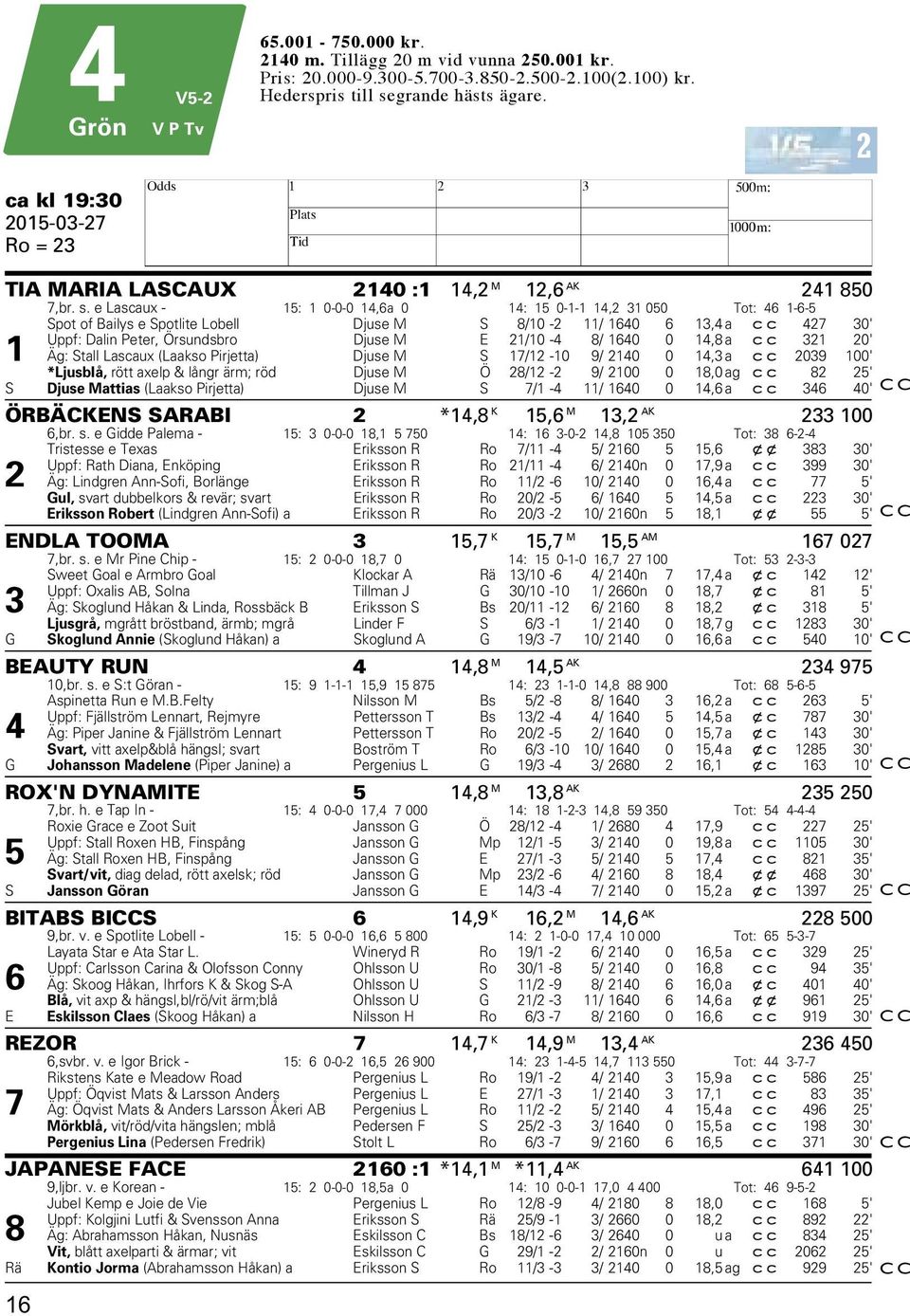 e Lascaux - 15: 1 0-0-0 14,6a 0 14: 15 0-1-1 14,2 31 050 Tot: 46 1-6-5 Spot of Bailys e Spotlite Lobell Djuse M S 8/10-2 11/ 1640 6 13,4 a cc 427 30' Uppf: Dalin Peter, Örsundsbro Djuse M E 21/10-4