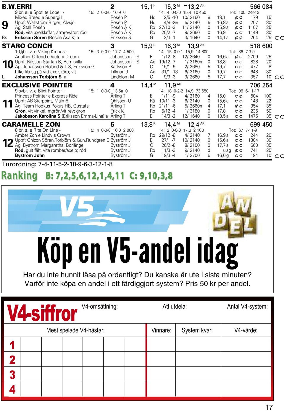 5/ 2140 5 16,8 a xx 207 30' 9 Äg: Stall Rosén Rosén Å K Ro 27/10-3 11/ 2140 0 15,9 a xx 1107 25' Röd, vita axelklaffar, ärmrevärer; röd Rosén Å K Ro 20/2-7 9/ 2660 0 16,9 cc 1149 30' Bs Eriksson