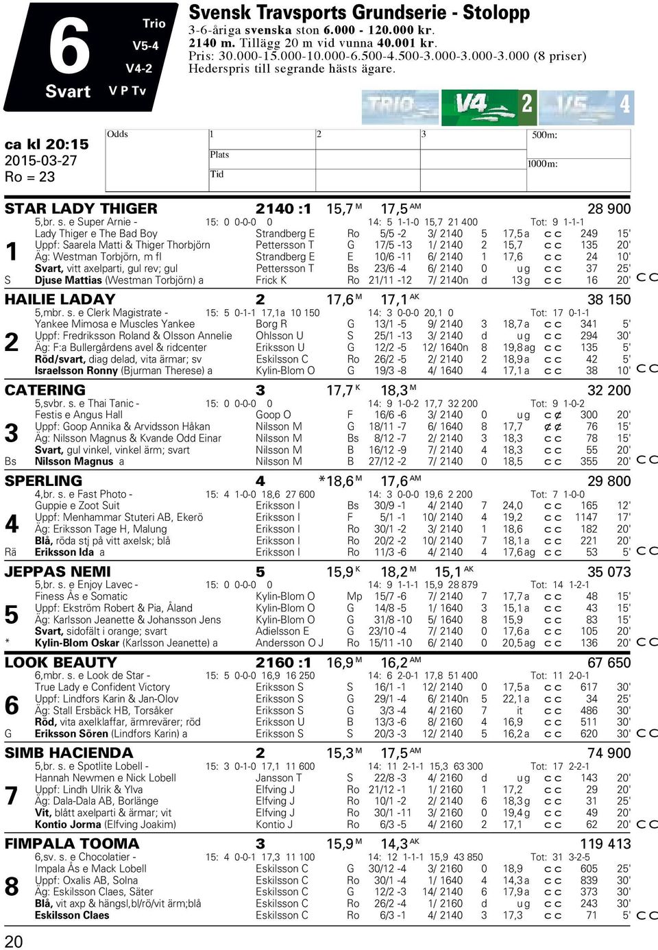 grande hästs ägare. 2 4 ca kl 20:15 2015-03-27 Ro = 23 H STAR LADY THIGER 2140 :1 15,7 M 17,5 AM 28 900 5,br. s.