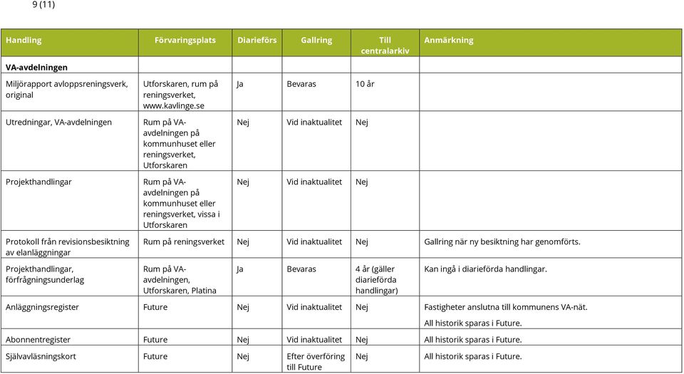 Protokoll från revisionsbesiktning av elanläggningar på reningsverket Vid inaktualitet Gallring när ny besiktning har genomförts.