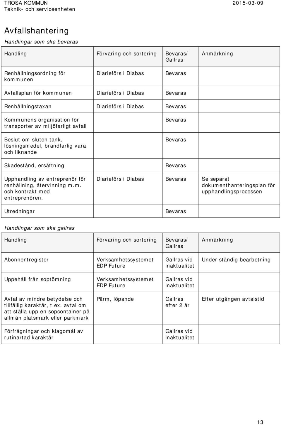 Utredningar Se separat dokumenthanteringsplan för upphandlingsprocessen Handlingar som ska gallras Handling Förvaring och sortering / Abonnentregister Verksamhetssystemet EDP Future vid Under ständig