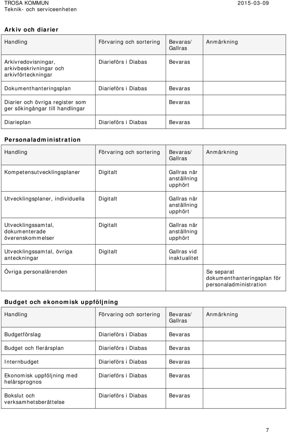 upphört Utvecklingssamtal, dokumenterade överenskommelser Utvecklingssamtal, övriga anteckningar Digitalt Digitalt när anställning upphört vid Övriga personalärenden Se separat dokumenthanteringsplan