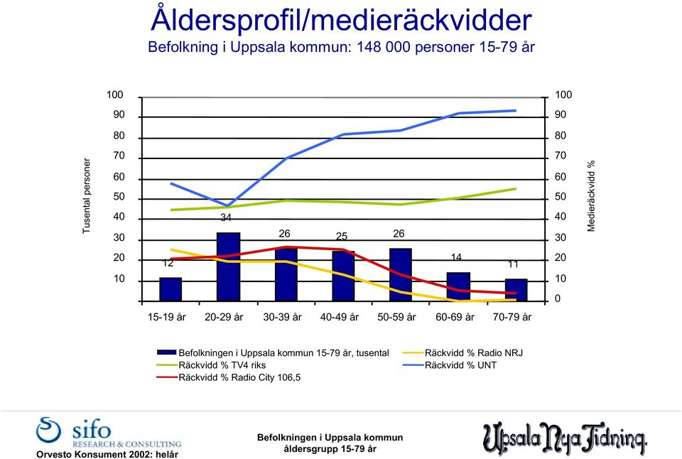 15-19 år 2-29 år -39 år -49 år -59 år 6-69 år 7-79 år 15-79