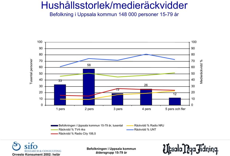 7 6 2 1 pers 2 pers 3 pers 4 pers 5 pers och fler 15-79