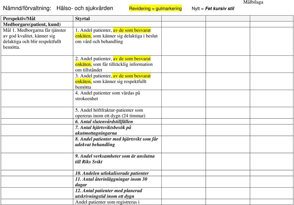 Andel patienter, av de som besvarat enkäten, som får tillräcklig information om tillståndet 3. Andel patienter, av de som besvarat enkäten, som känner sig respektfullt bemötta 4.