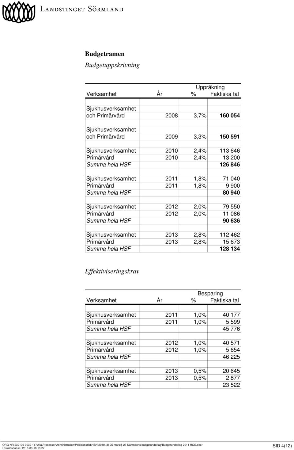 2,0% 11 086 Summa hela HSF 90 636 Sjukhusverksamhet 2013 2,8% 112 462 Primärvård 2013 2,8% 15 673 Summa hela HSF 128 134 Effektiviseringskrav Besparing Verksamhet År % Faktiska tal Sjukhusverksamhet