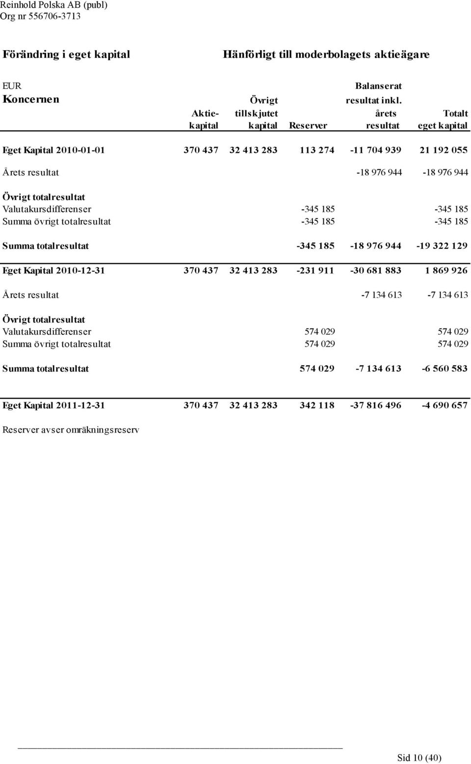 totalresultat Valutakursdifferenser -345 185-345 185 Summa övrigt totalresultat -345 185-345 185 Summa totalresultat -345 185-18 976 944-19 322 129 Eget Kapital 2010-12-31 370 437 32 413 283-231