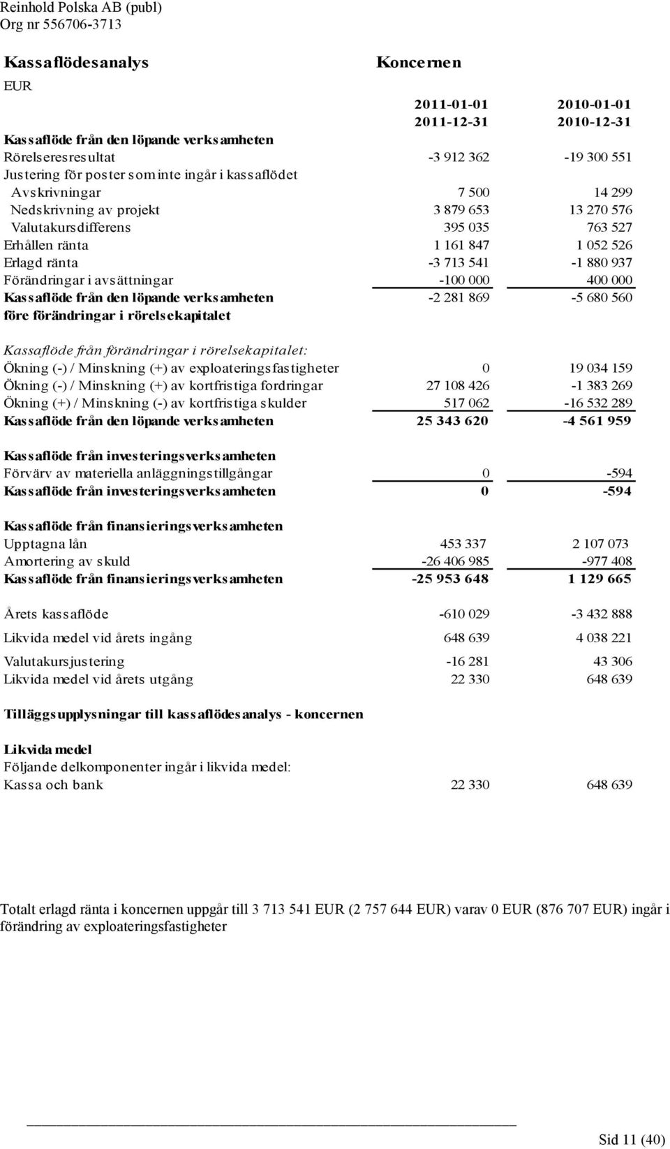 avsättningar -100 000 400 000 Kassaflöde från den löpande verksamheten -2 281 869-5 680 560 före förändringar i rörelsekapitalet Kassaflöde från förändringar i rörelsekapitalet: Ökning (-) /