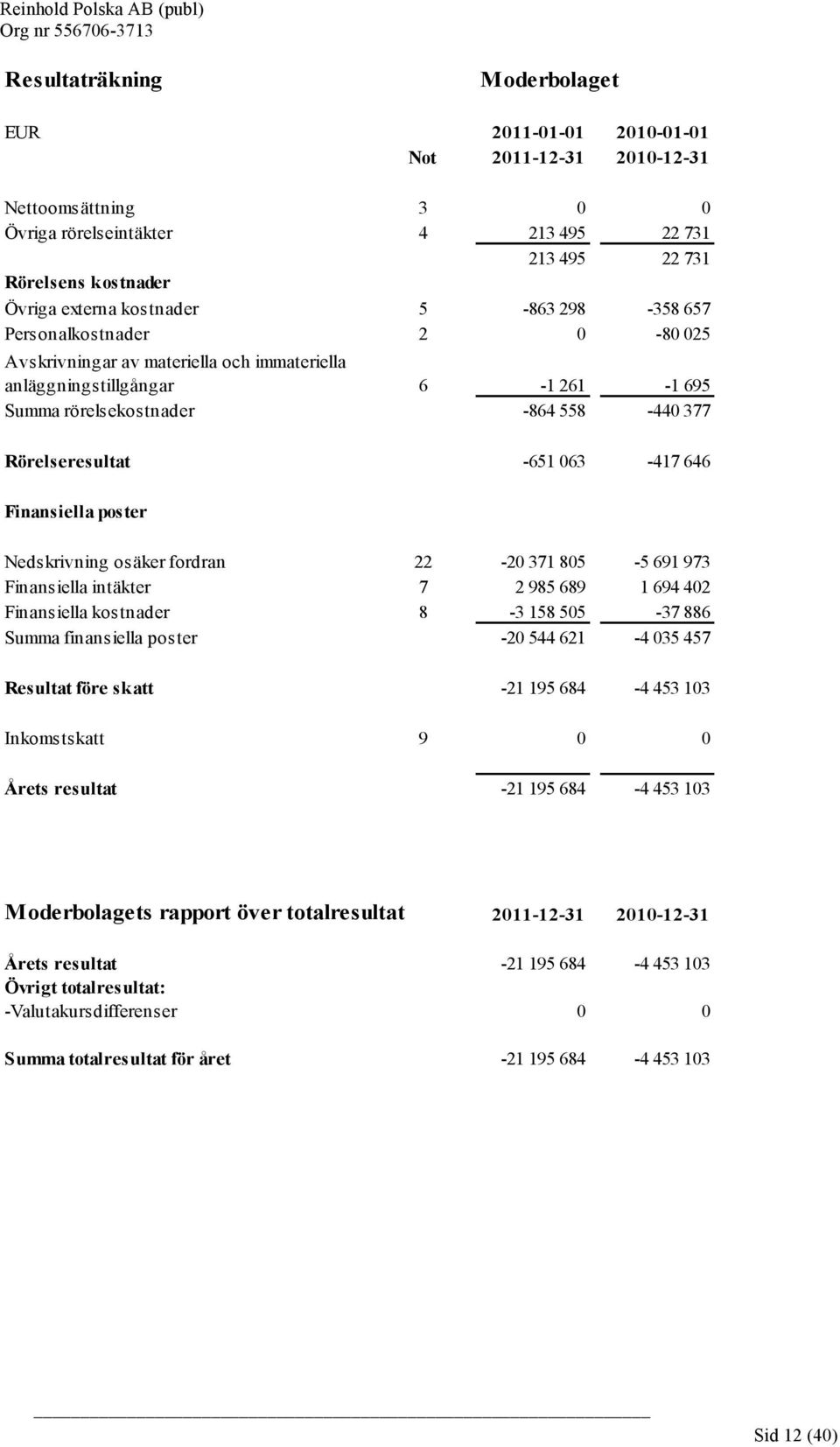 Finansiella poster Nedskrivning osäker fordran 22-20 371 805-5 691 973 Finansiella intäkter 7 2 985 689 1 694 402 Finansiella kostnader 8-3 158 505-37 886 Summa finansiella poster -20 544 621-4 035