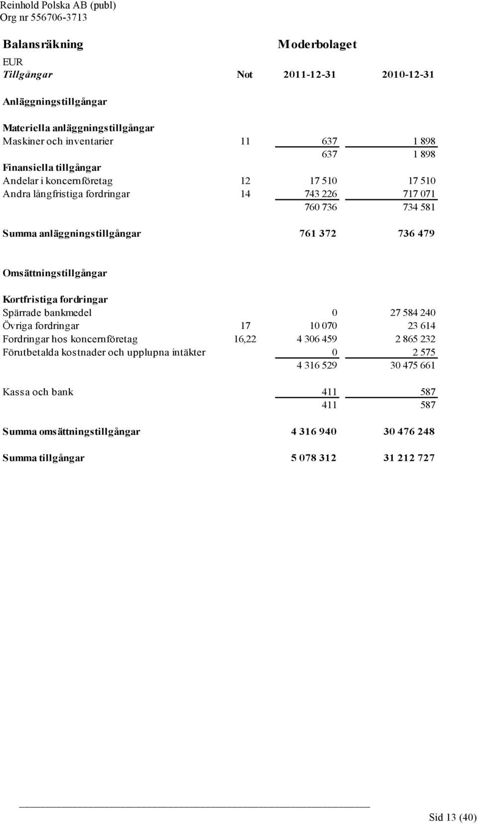 Omsättningstillgångar Kortfristiga fordringar Spärrade bankmedel 0 27 584 240 Övriga fordringar 17 10 070 23 614 Fordringar hos koncernföretag 16,22 4 306 459 2 865 232