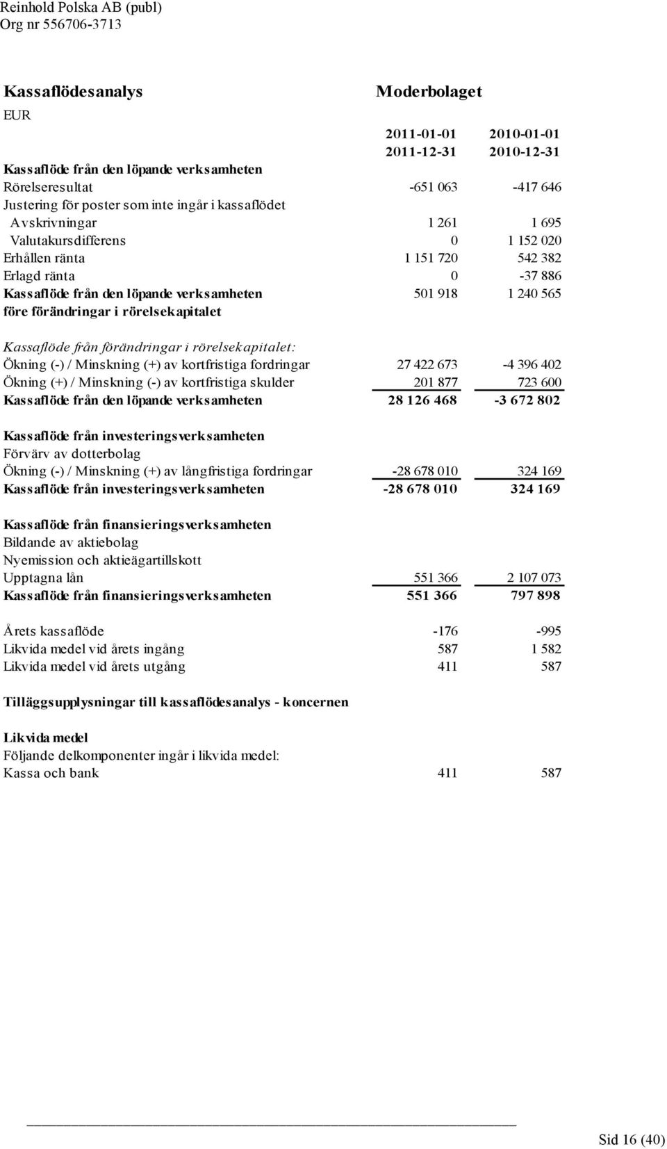 rörelsekapitalet Kassaflöde från förändringar i rörelsekapitalet: Ökning (-) / Minskning (+) av kortfristiga fordringar 27 422 673-4 396 402 Ökning (+) / Minskning (-) av kortfristiga skulder 201 877