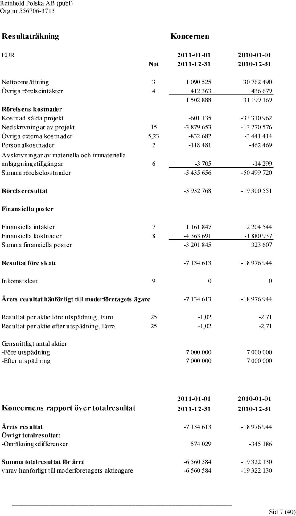 immateriella anläggningstillgångar 6-3 705-14 299 Summa rörelsekostnader -5 435 656-50 499 720 Rörelseresultat -3 932 768-19 300 551 Finansiella poster Finansiella intäkter 7 1 161 847 2 204 544