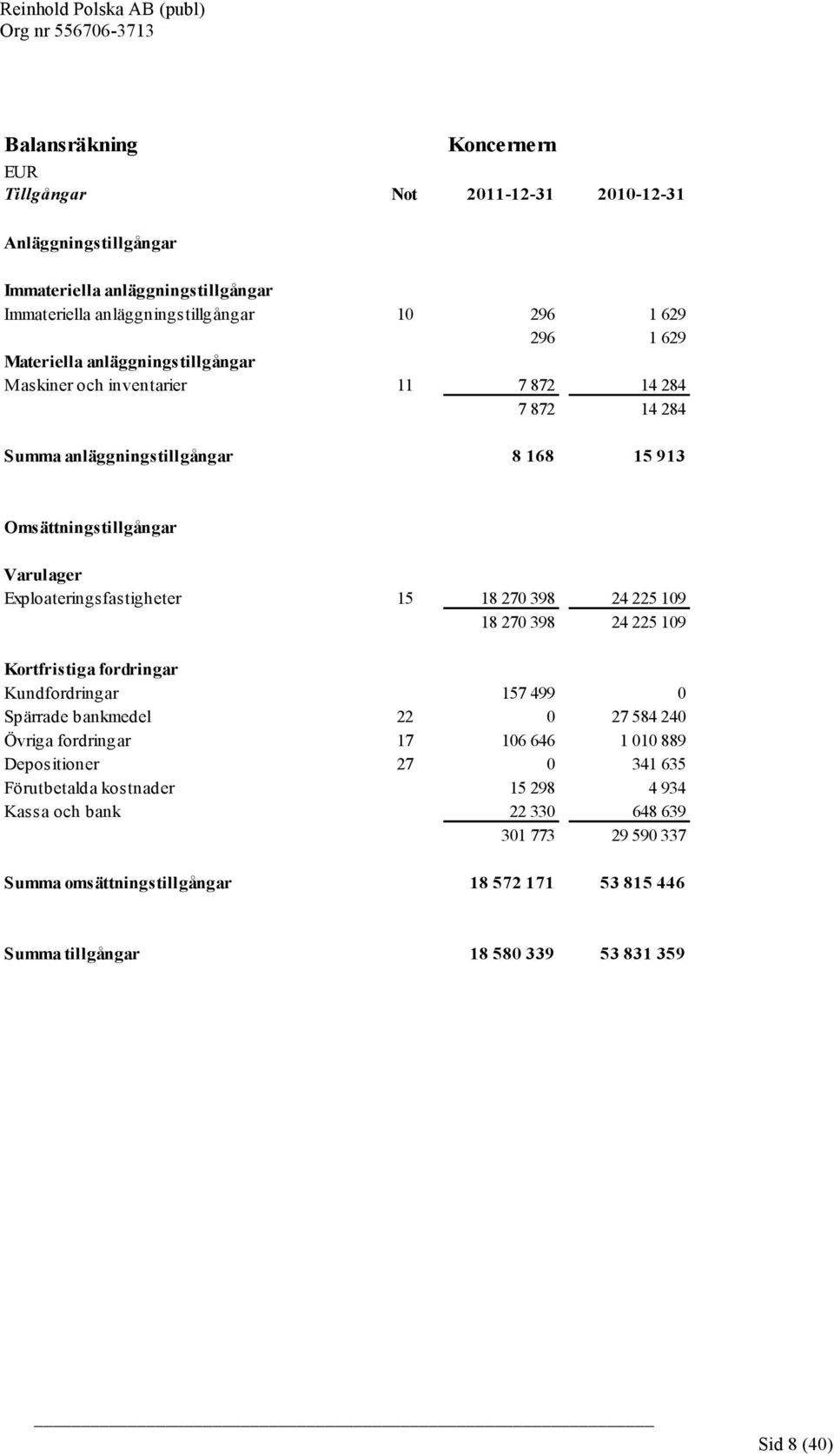 15 18 270 398 24 225 109 18 270 398 24 225 109 Kortfristiga fordringar Kundfordringar 157 499 0 Spärrade bankmedel 22 0 27 584 240 Övriga fordringar 17 106 646 1 010 889 Depositioner 27