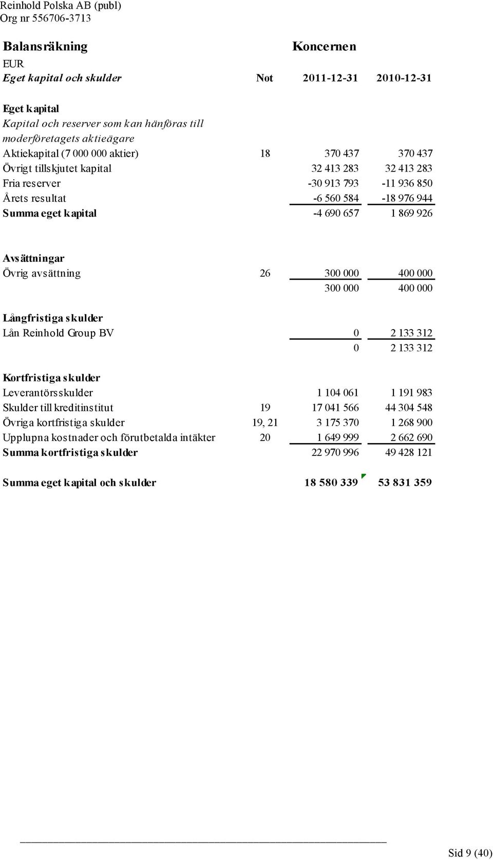 300 000 400 000 300 000 400 000 Långfristiga skulder Lån Reinhold Group BV 0 2 133 312 0 2 133 312 Kortfristiga skulder Leverantörsskulder 1 104 061 1 191 983 Skulder till kreditinstitut 19 17 041