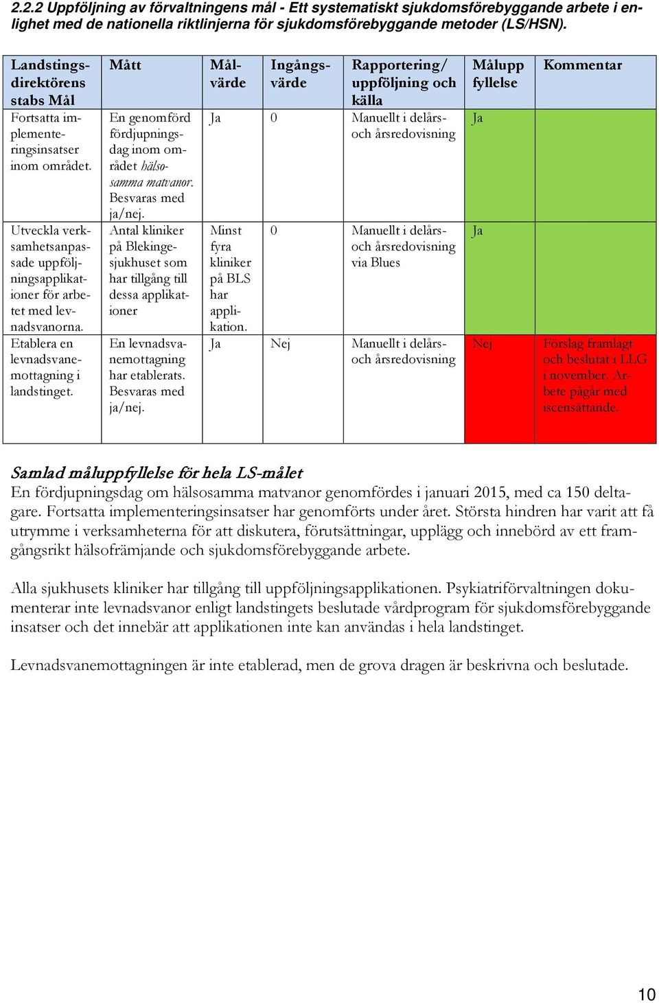 Mått En genomförd fördjupningsdag inom området hälsosamma matvanor. Besvaras med ja/nej.