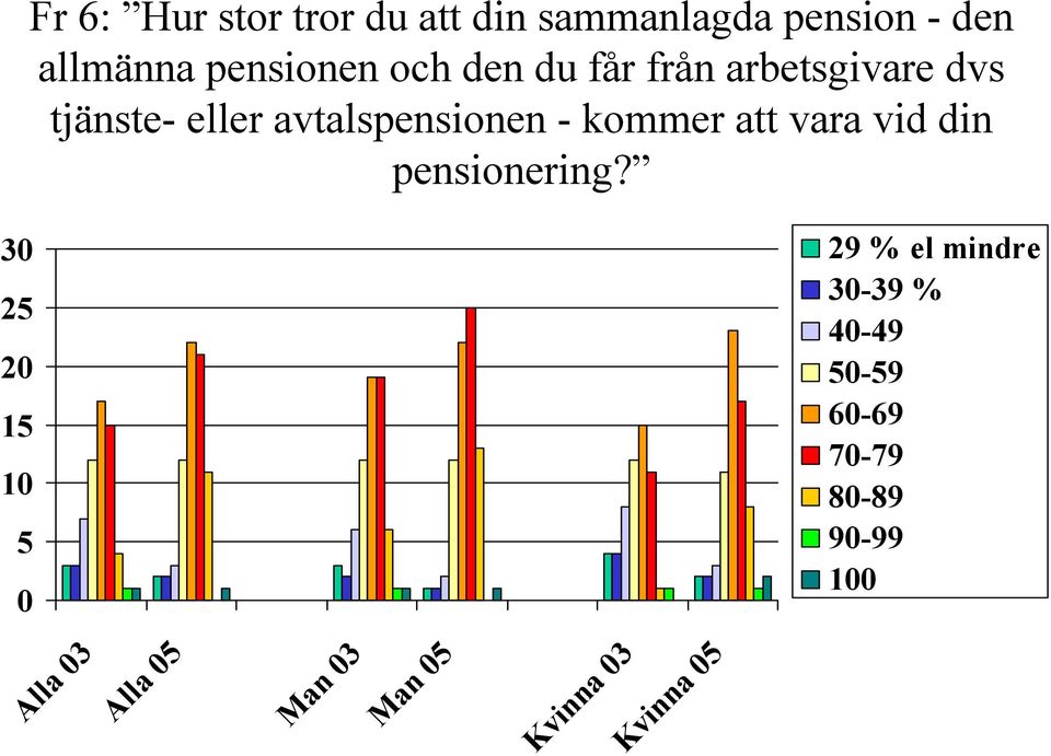 att vara vid din pensionering?