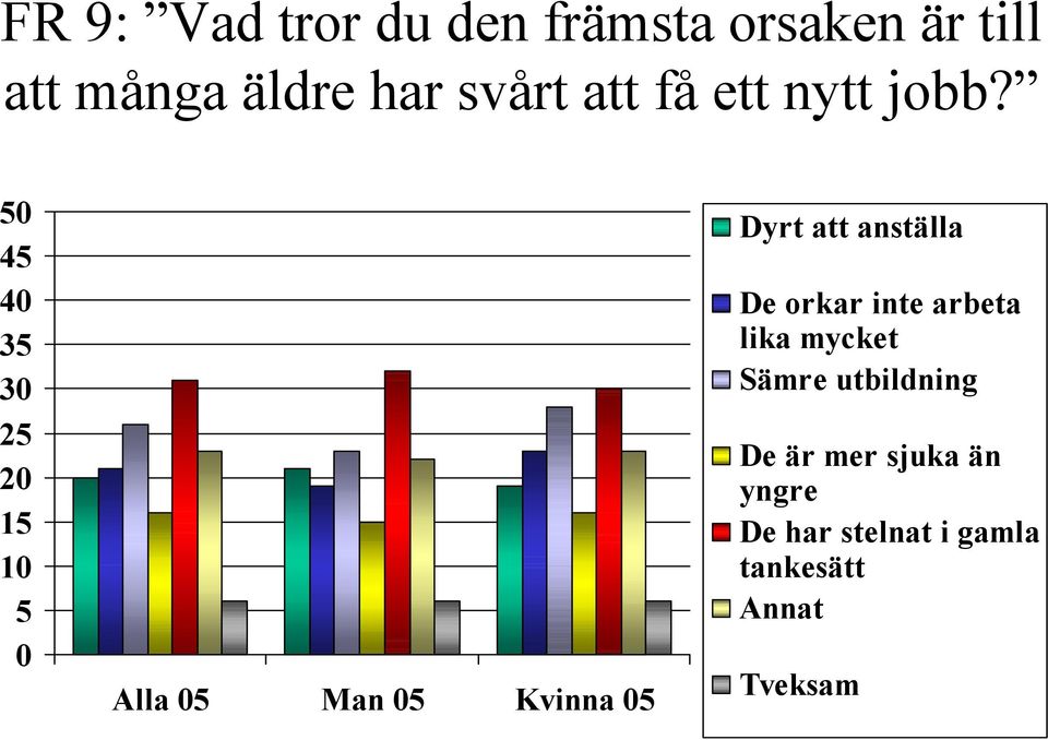 50 45 40 35 30 25 20 15 10 5 0 Alla 05 Man 05 Kvinna 05 Dyrt att