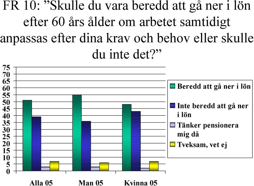 75 70 65 60 55 50 45 40 35 30 25 20 15 10 5 0 Alla 05 Man 05 Kvinna 05 Beredd