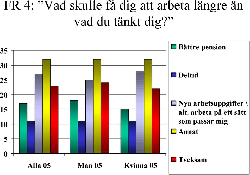 35 30 25 20 15 10 5 0 Alla 05 Man 05 Kvinna 05