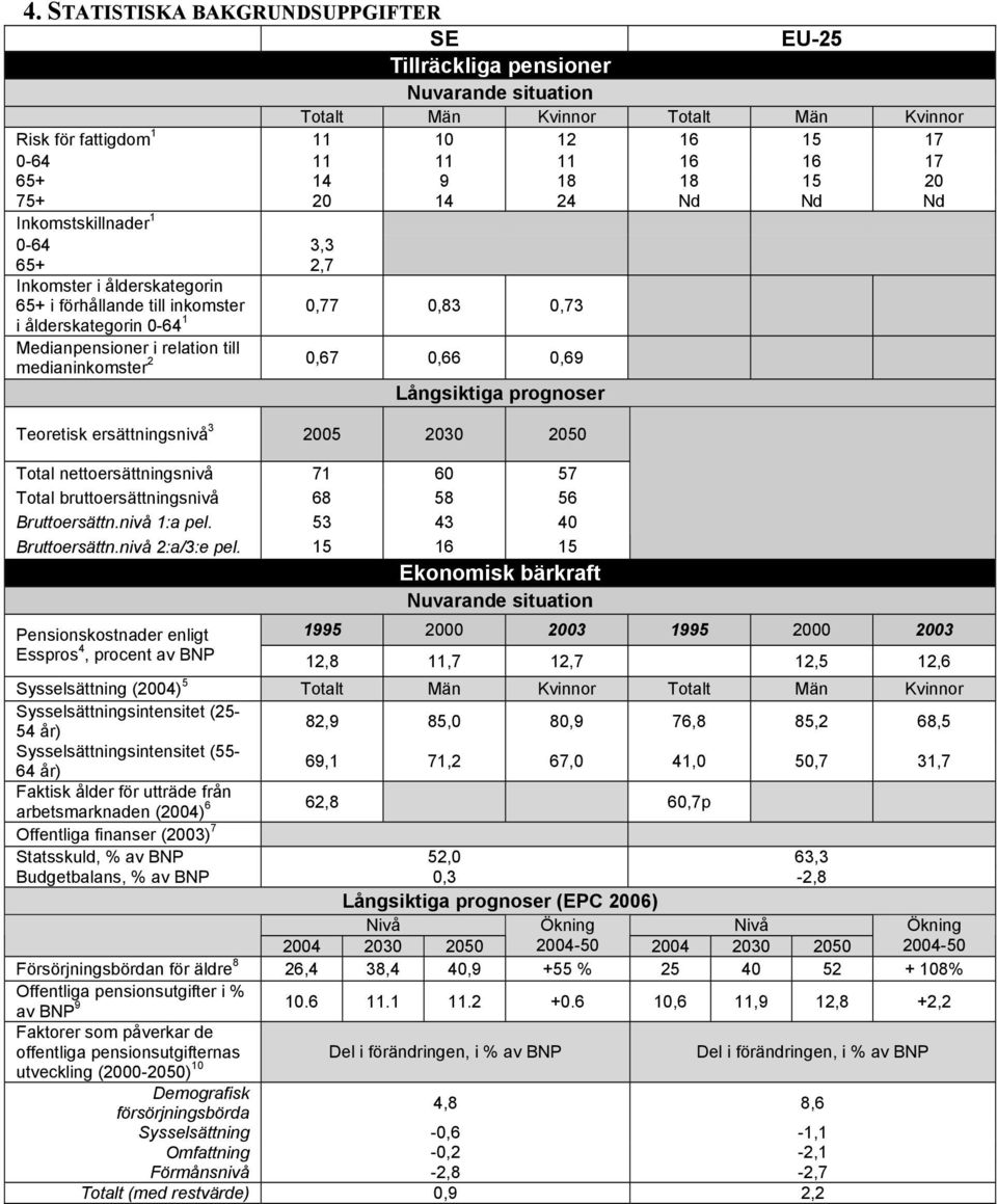 till medianinkomster 2 0,67 0,66 0,69 Långsiktiga prognoser Teoretisk ersättningsnivå 3 2005 2030 2050 Total nettoersättningsnivå 71 60 57 Total bruttoersättningsnivå 68 58 56 Bruttoersättn.