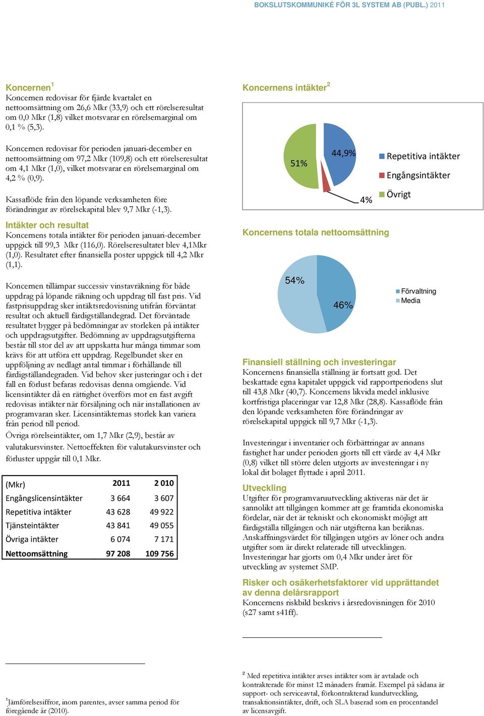Kassaflöde från den löpande verksamheten före förändringar av rörelsekapital blev 9,7 Mkr (-1,3).